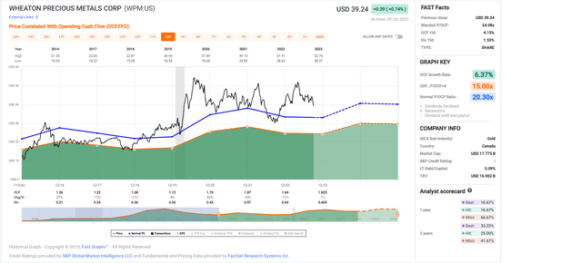 Wheaton Precious Metals - Historical Cash Flow Multiple