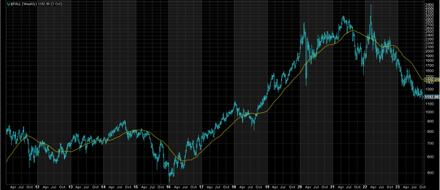 Palladium Prices