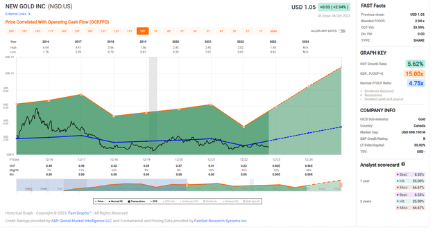 NGD - Historical Cash Flow Multiple