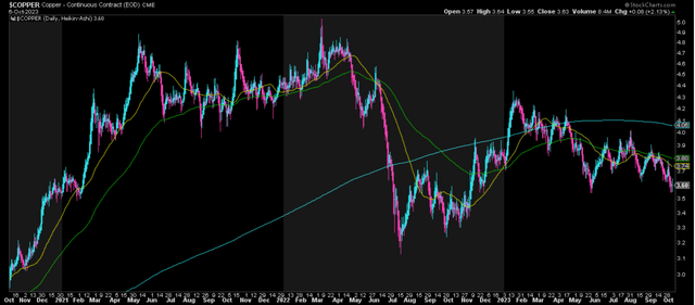 Copper Price