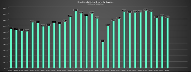 Dine Brands Quarterly Revenue'