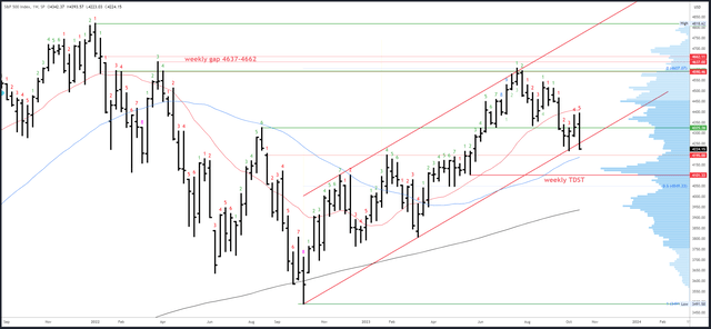 SPX Weekly