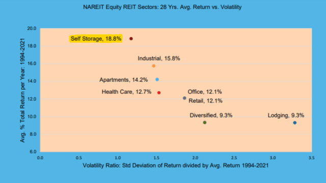 Self storage REITs outperform