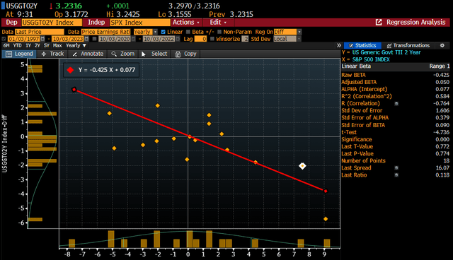 Regression Analysis Between 2 Year Real Yield And The S&P 500's P/E Ratio