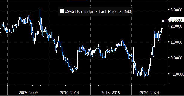 The Ten Year Real Yield