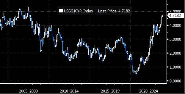 U.S. Generic Government 10 Year Yield