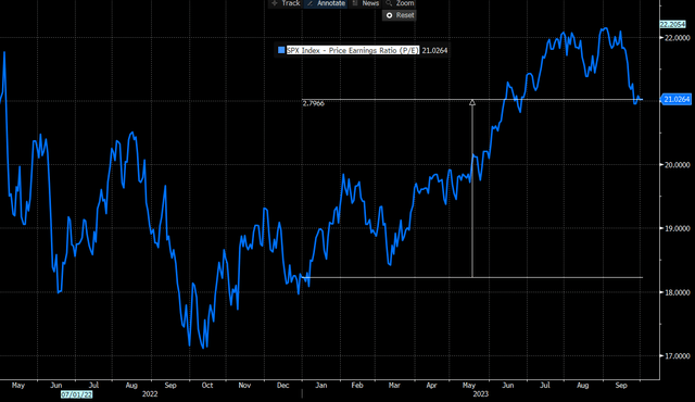 S&P 500's P/E Multiple