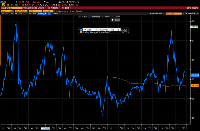 S&P 500's P/E Ratio And Its 20-Year Average