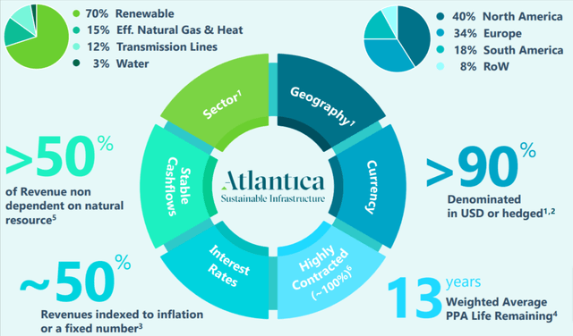 Slide showing the revenue streams of Atlantica Sustainable Infrastructure