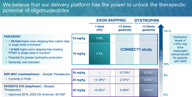 PepGen PGN-EDO51 vs. Sarepta Therapeutics Products