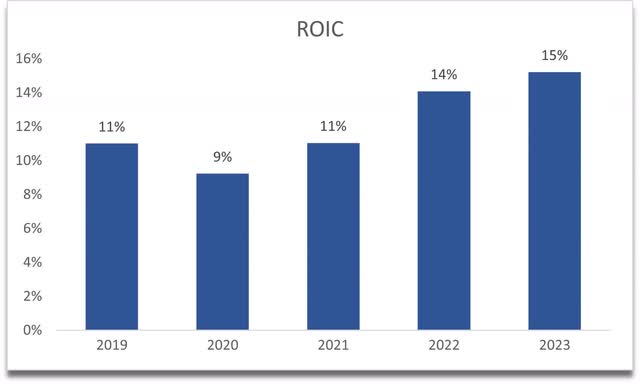 ROIC