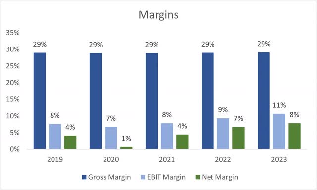 Margins