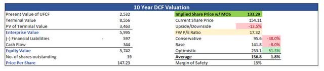 Intrinsic Value