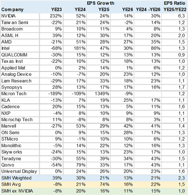 table SMH Consensus EPS Growth