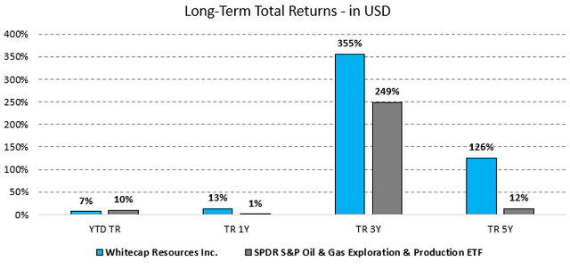 Figure 2 - Source: Data from Koyfin