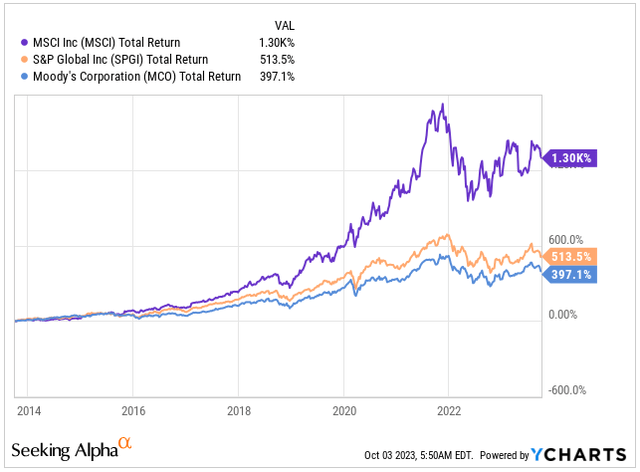 Total Return