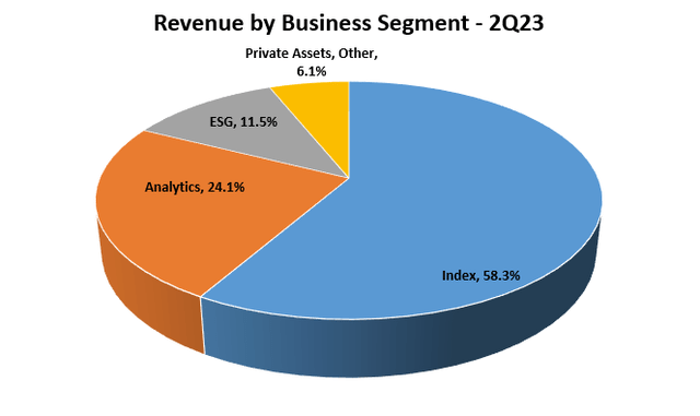 Revenue by Business Segment