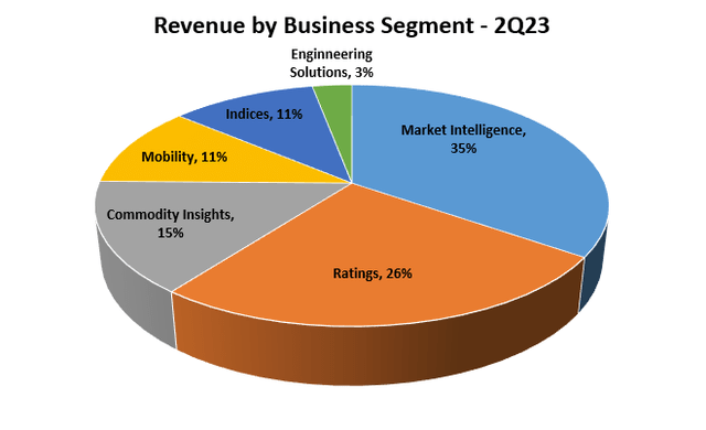 Revenue by Business Segment