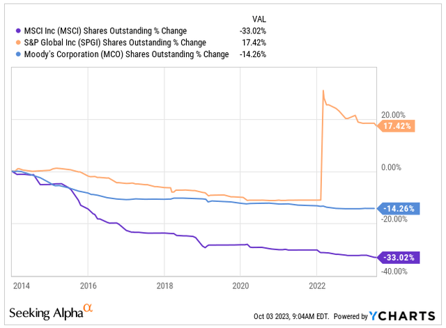 Share Buybacks