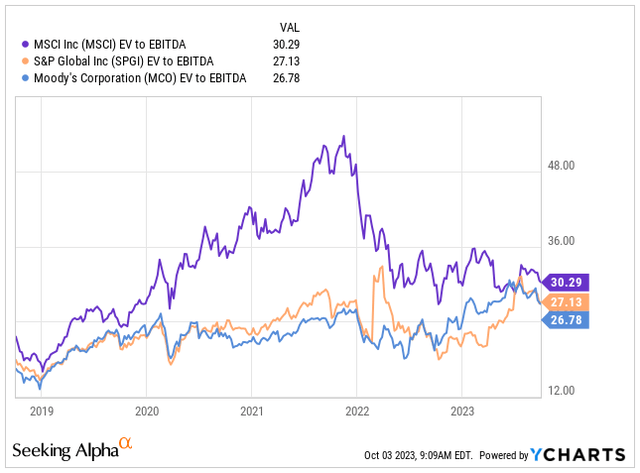 EV/EBITDA