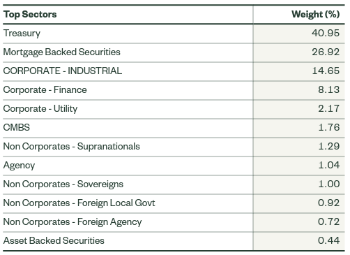 sectors