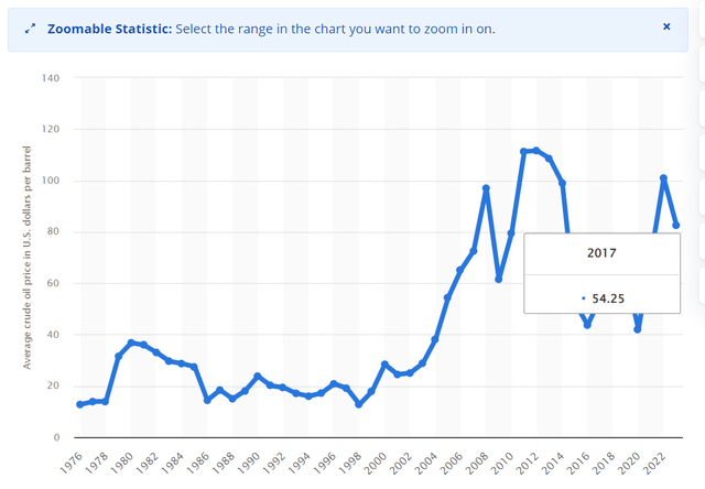 A chart of Brent Crude Oil Prices