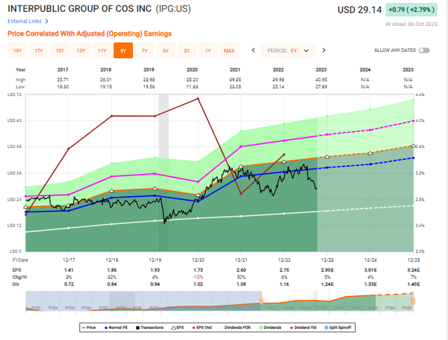 F.A.S.T Graphs IPG Upside