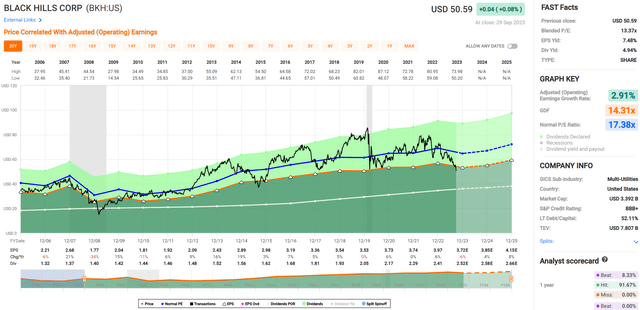 bkh stock