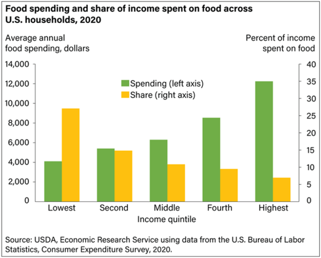 Food spending as percentage of income