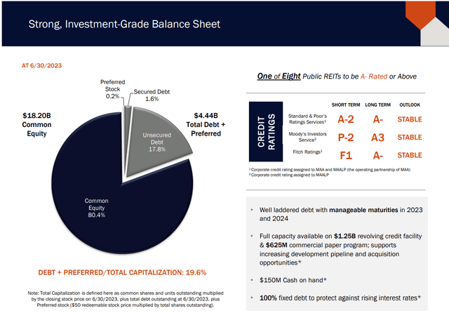 MAA balance sheet