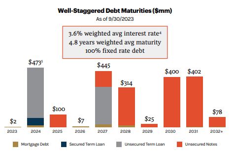 REXR debt maturities