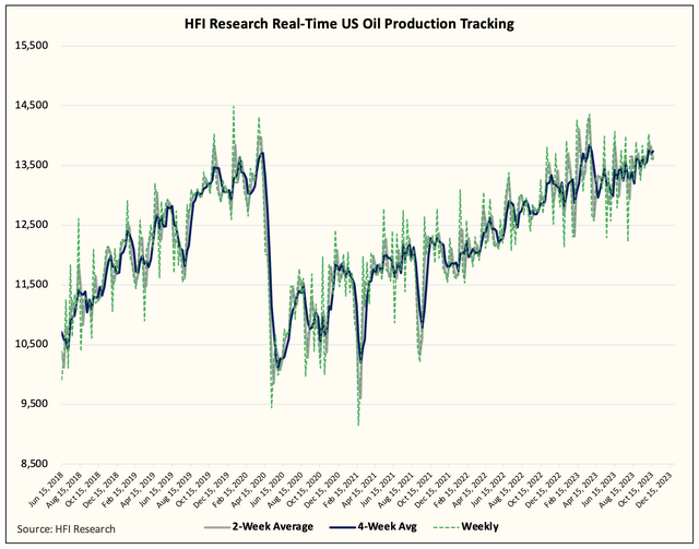 US oil production