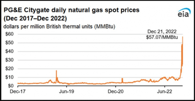 Graph of natural gas spot prices