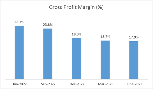 testa gross profit margin