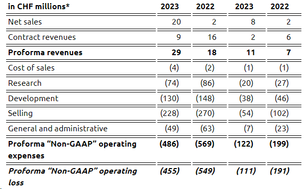 Idorsia Financials in a Snap