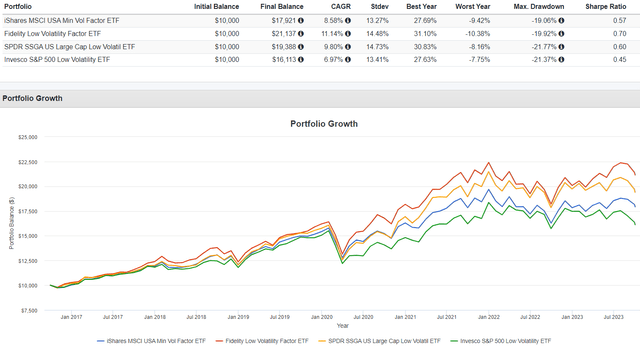 SPLV Performance