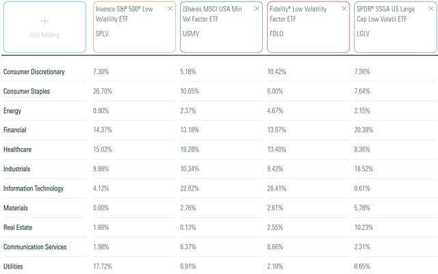 SPLV vs. USMV vs. FDLO vs. LGLV Sector Exposures