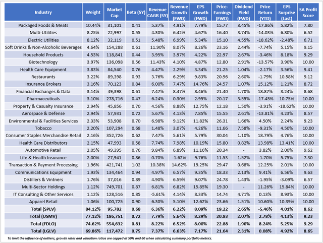 SPLV Fundamentals By Industry