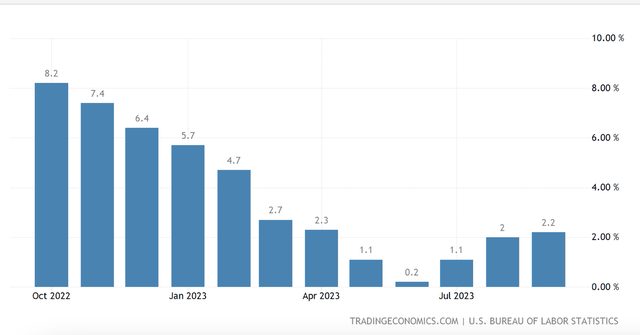 US Producer Price Index, Inflation, %,YoY