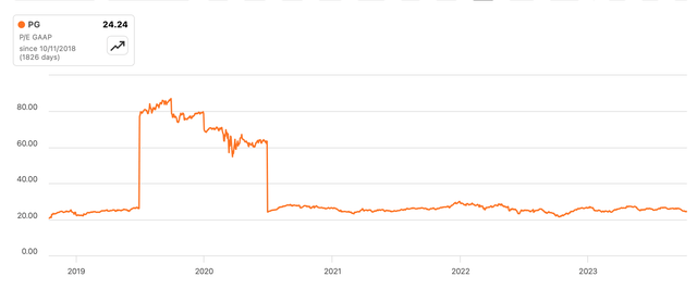 PG, GAAP TTM P/E