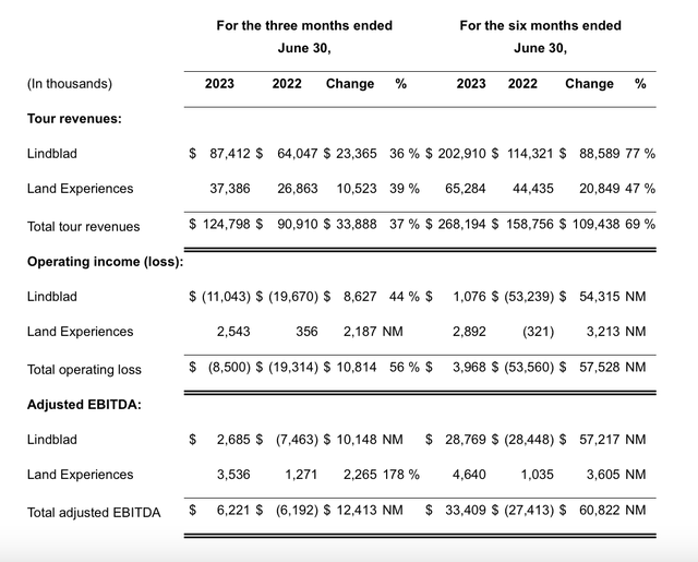 Key Financials, H1 2023