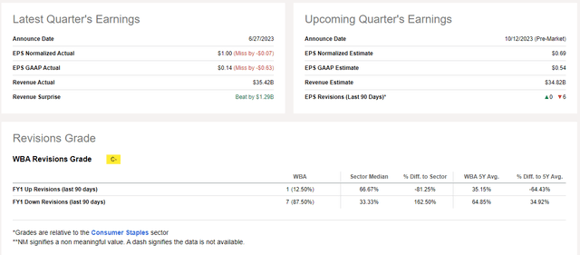 Walgreens Earnings Estimates