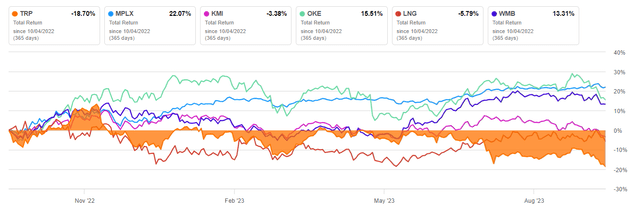 TRP Vs. Peers total return % (1Y)