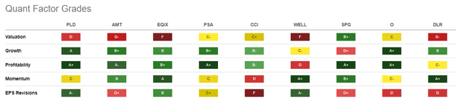 VNQ top holdings Quant Grades