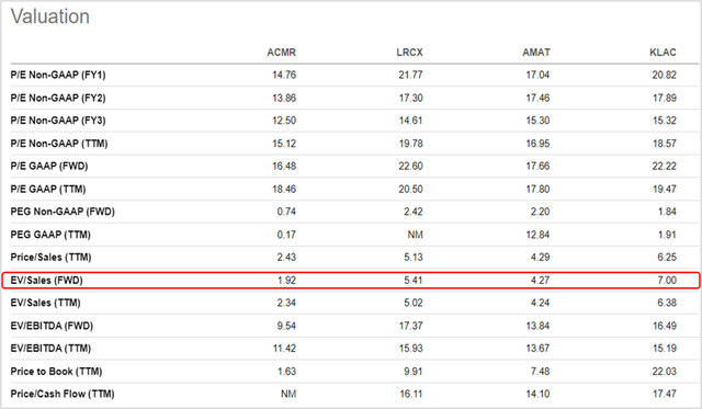 Valuation Multiples