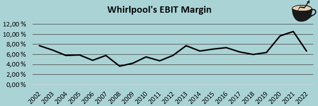 whirlpool ebit margin history