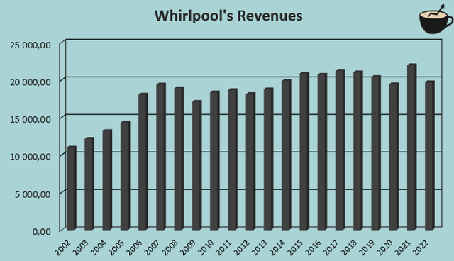 whirlpool revenue growth long term