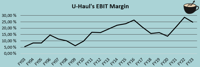 U HAUL ebit margin history