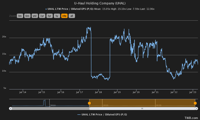 price to earnings history u haul