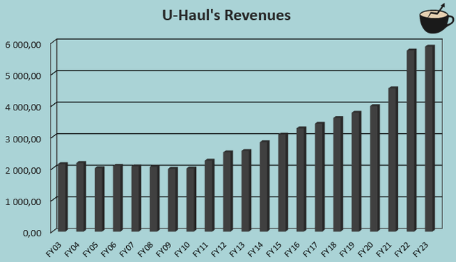 u haul revenue growth history